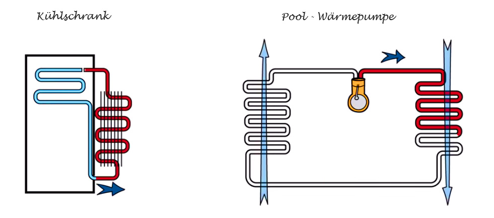 Wärmepumpe zur Poolbeheizung